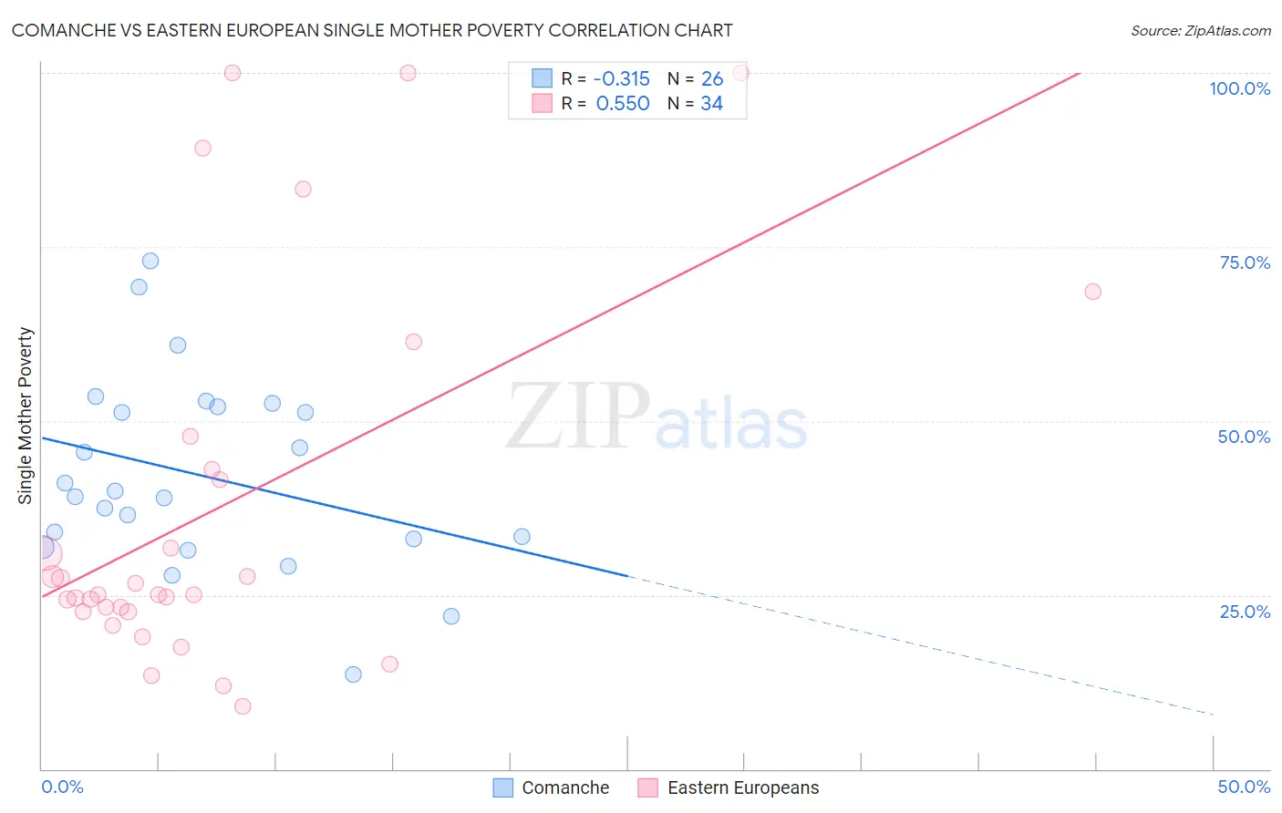 Comanche vs Eastern European Single Mother Poverty