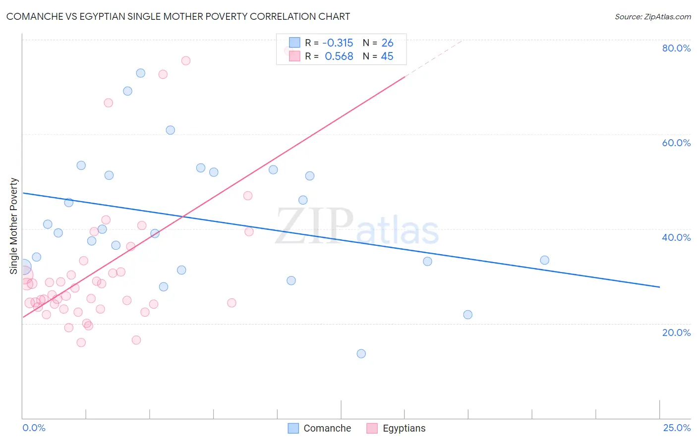 Comanche vs Egyptian Single Mother Poverty