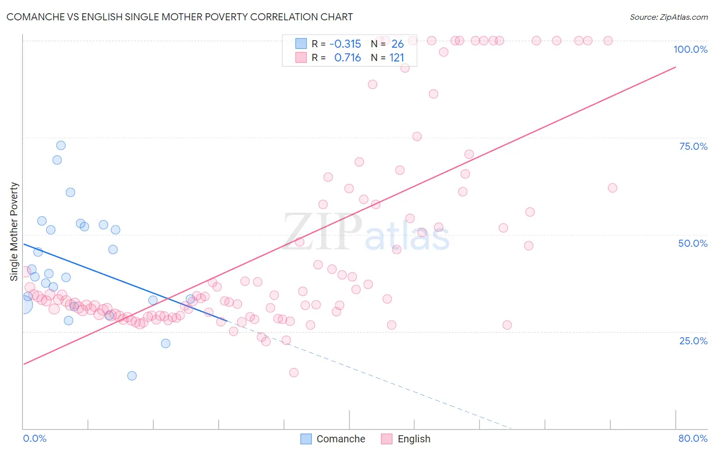 Comanche vs English Single Mother Poverty