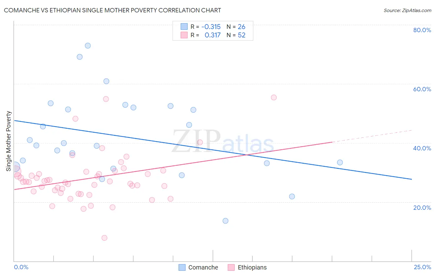 Comanche vs Ethiopian Single Mother Poverty