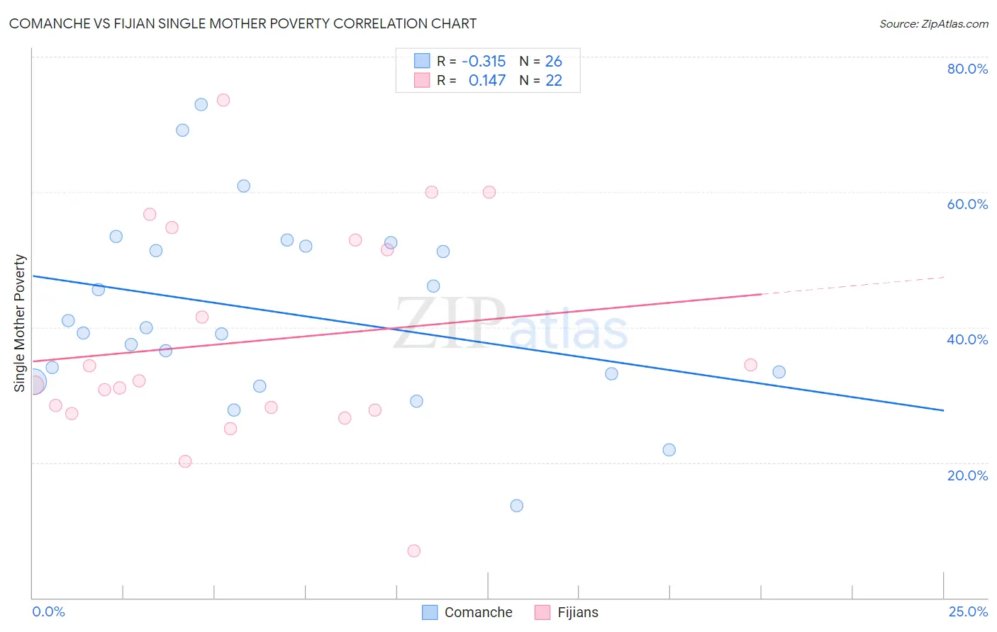Comanche vs Fijian Single Mother Poverty