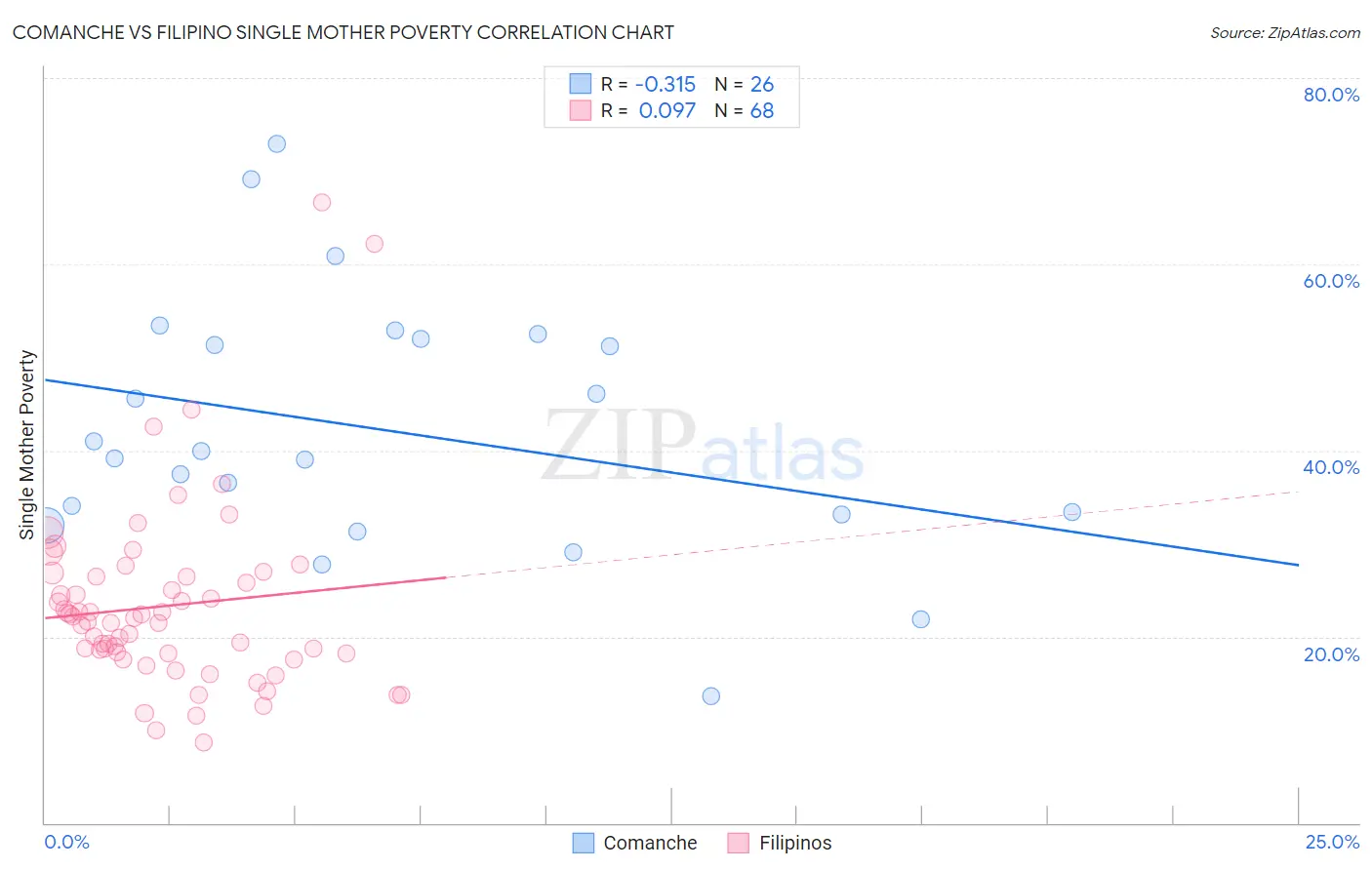 Comanche vs Filipino Single Mother Poverty
