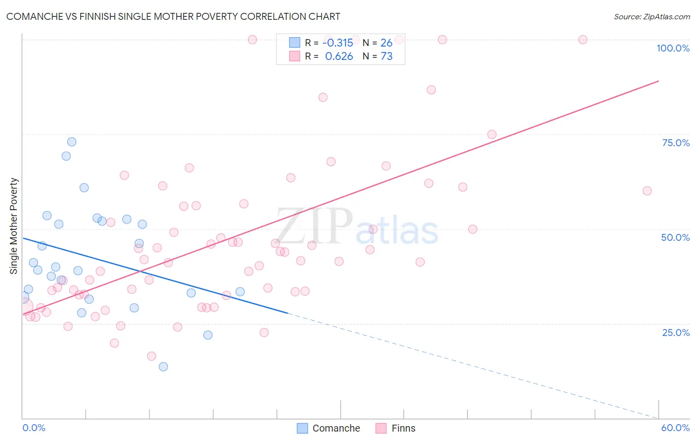 Comanche vs Finnish Single Mother Poverty