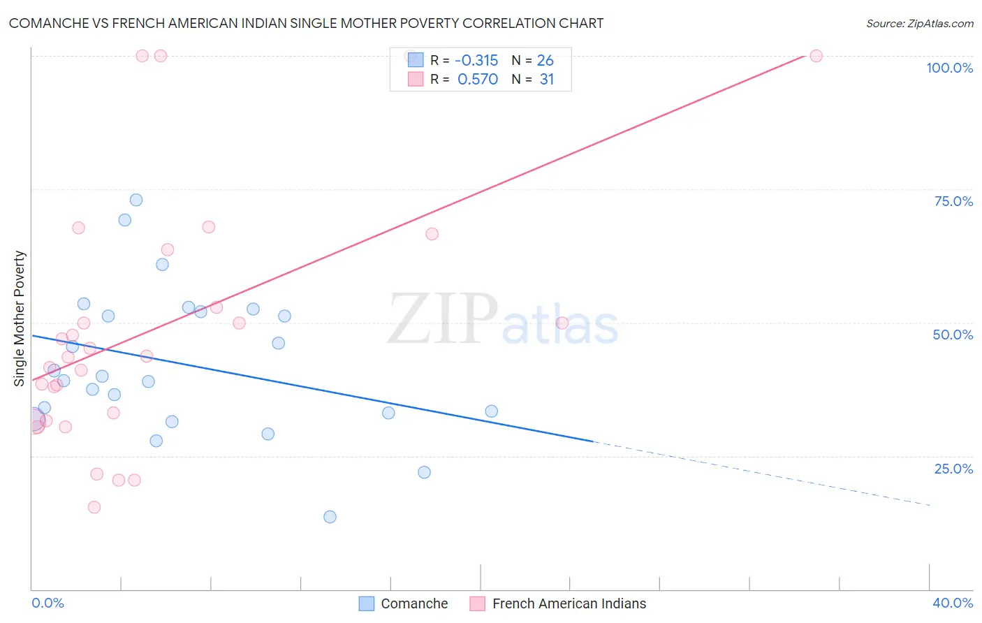 Comanche vs French American Indian Single Mother Poverty