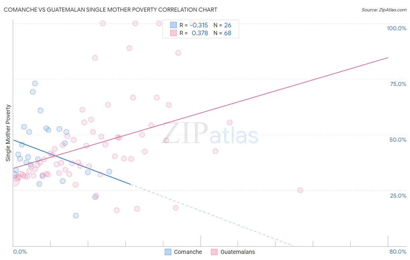 Comanche vs Guatemalan Single Mother Poverty