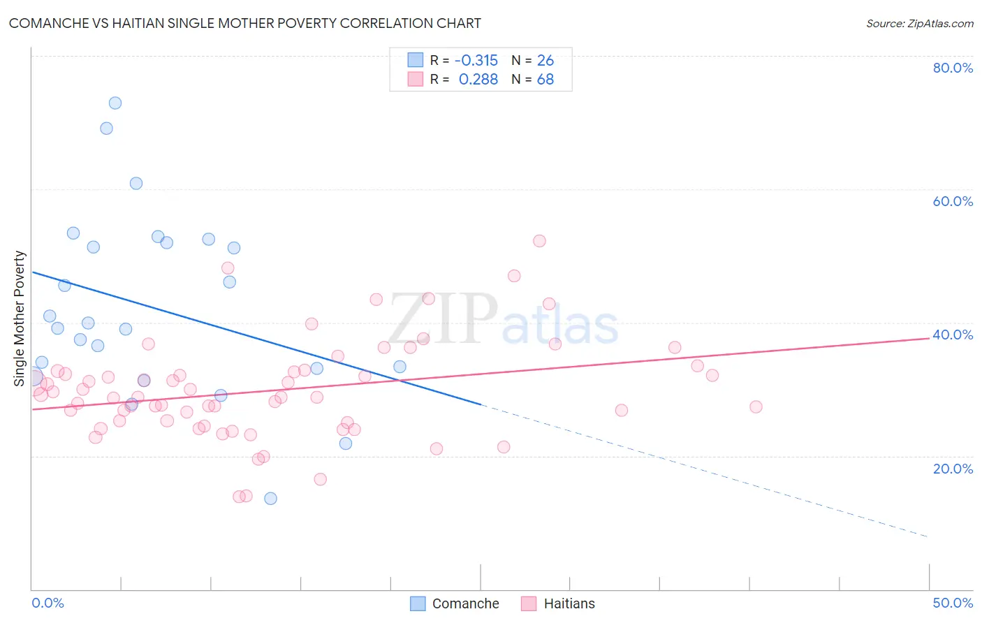 Comanche vs Haitian Single Mother Poverty