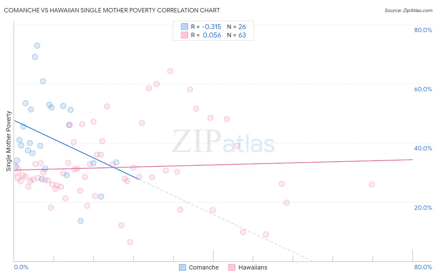 Comanche vs Hawaiian Single Mother Poverty