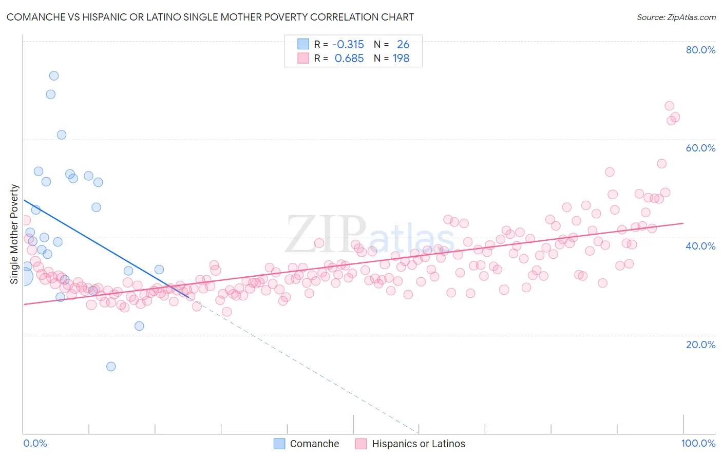 Comanche vs Hispanic or Latino Single Mother Poverty