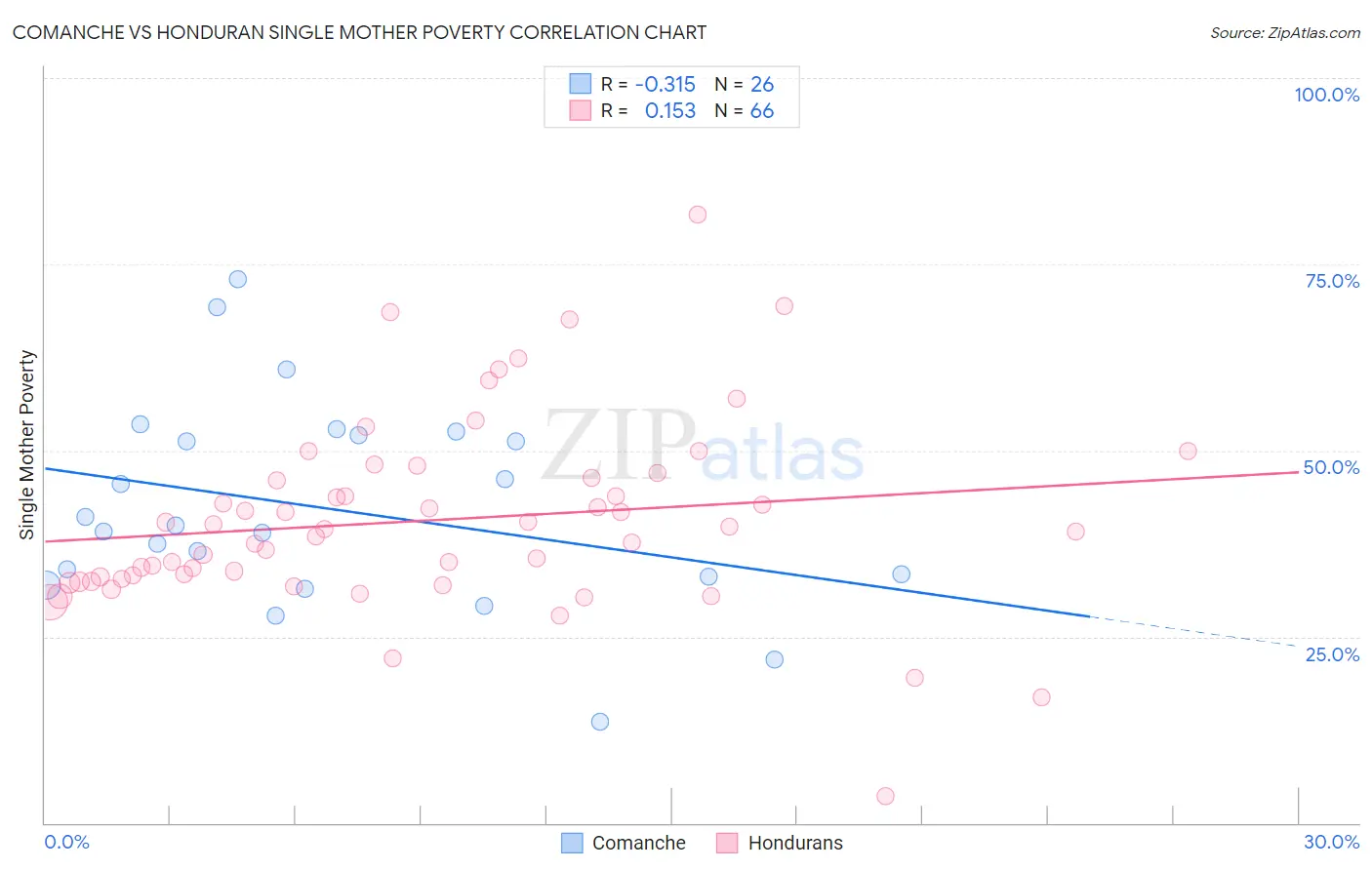 Comanche vs Honduran Single Mother Poverty