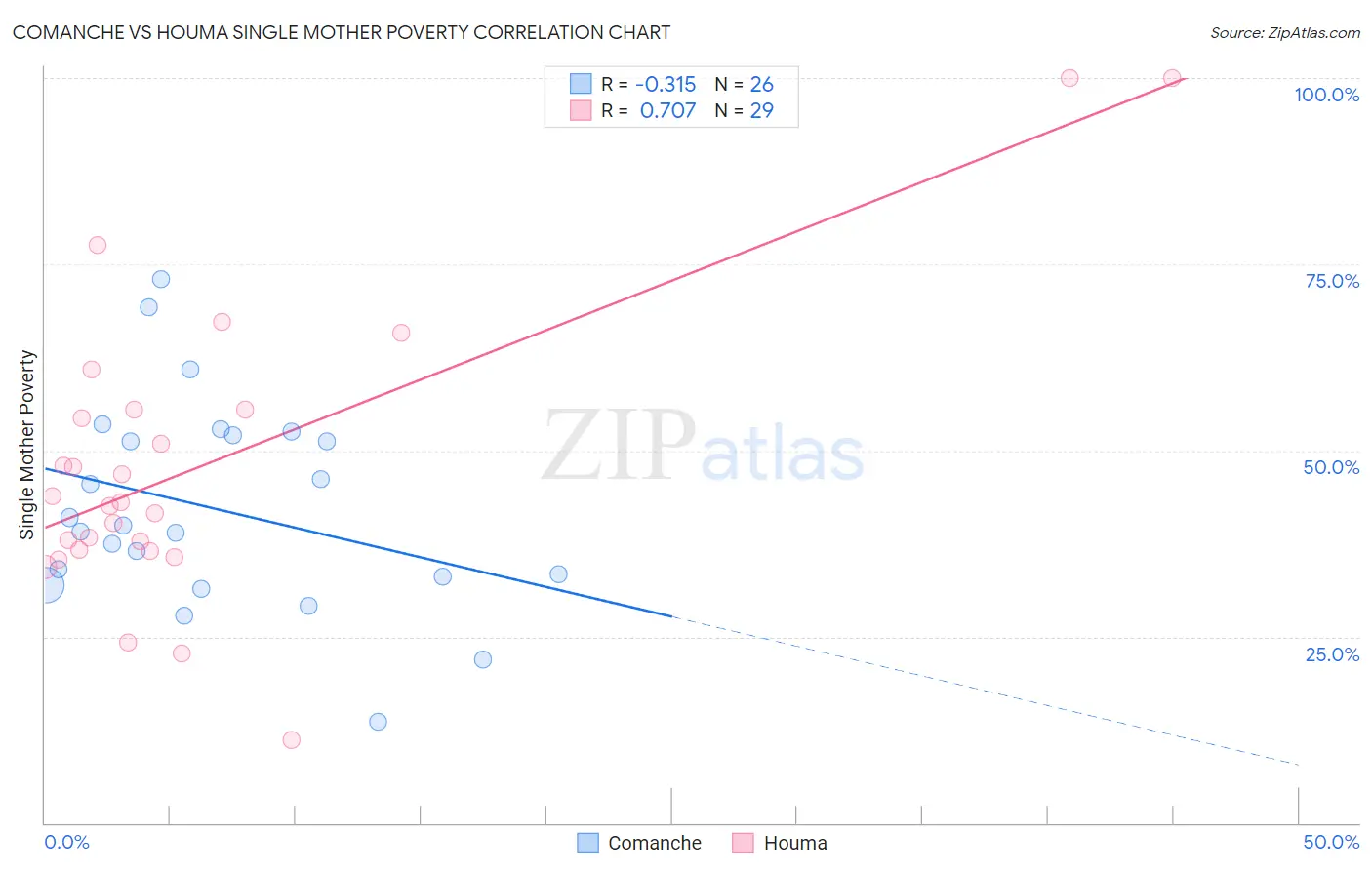 Comanche vs Houma Single Mother Poverty
