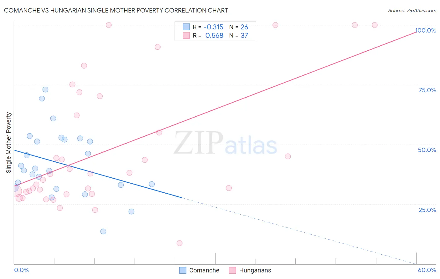 Comanche vs Hungarian Single Mother Poverty