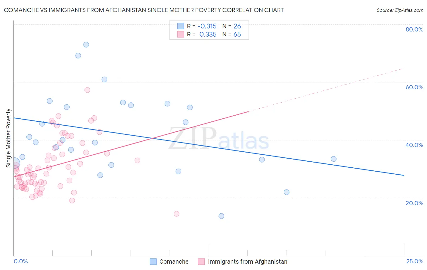 Comanche vs Immigrants from Afghanistan Single Mother Poverty