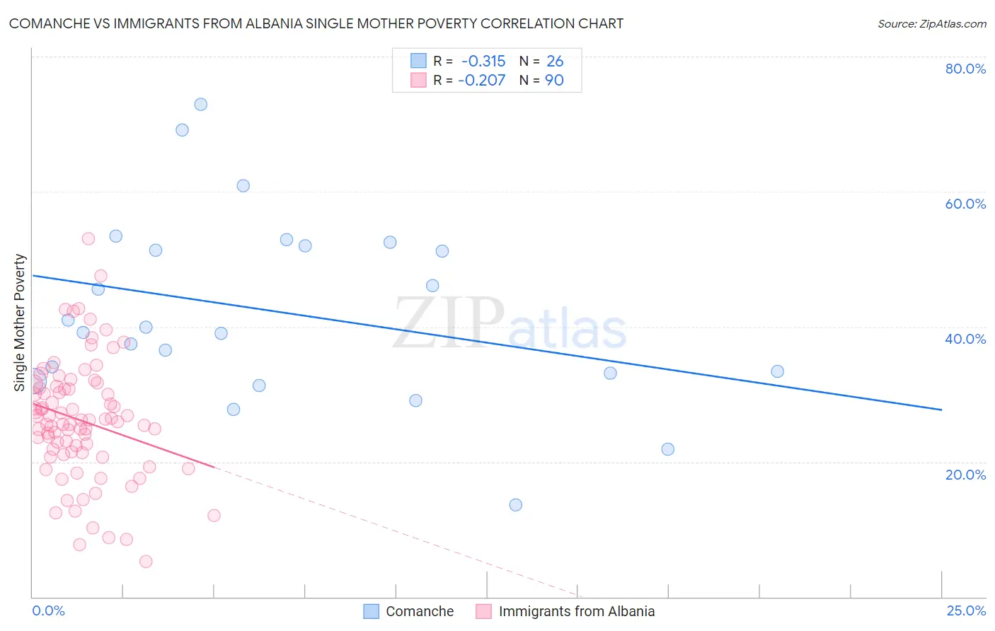 Comanche vs Immigrants from Albania Single Mother Poverty