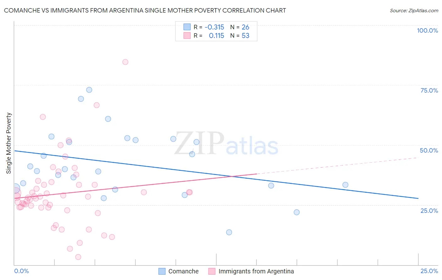 Comanche vs Immigrants from Argentina Single Mother Poverty
