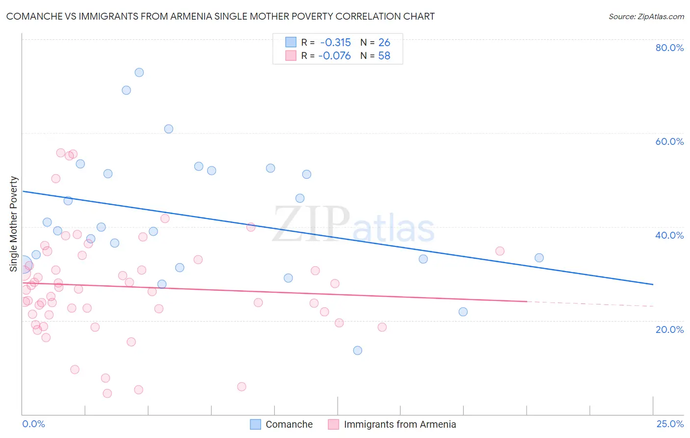 Comanche vs Immigrants from Armenia Single Mother Poverty