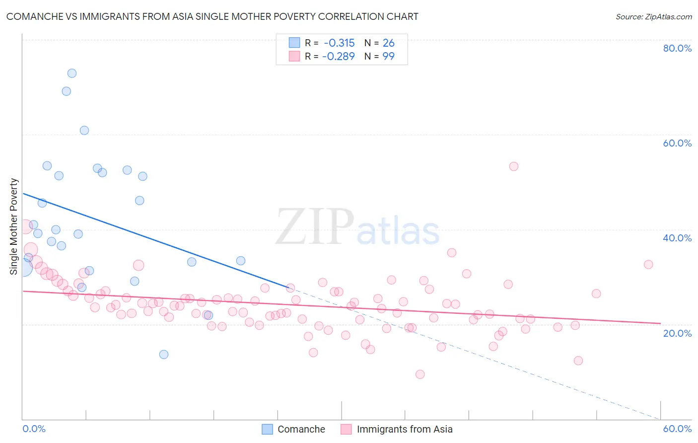 Comanche vs Immigrants from Asia Single Mother Poverty