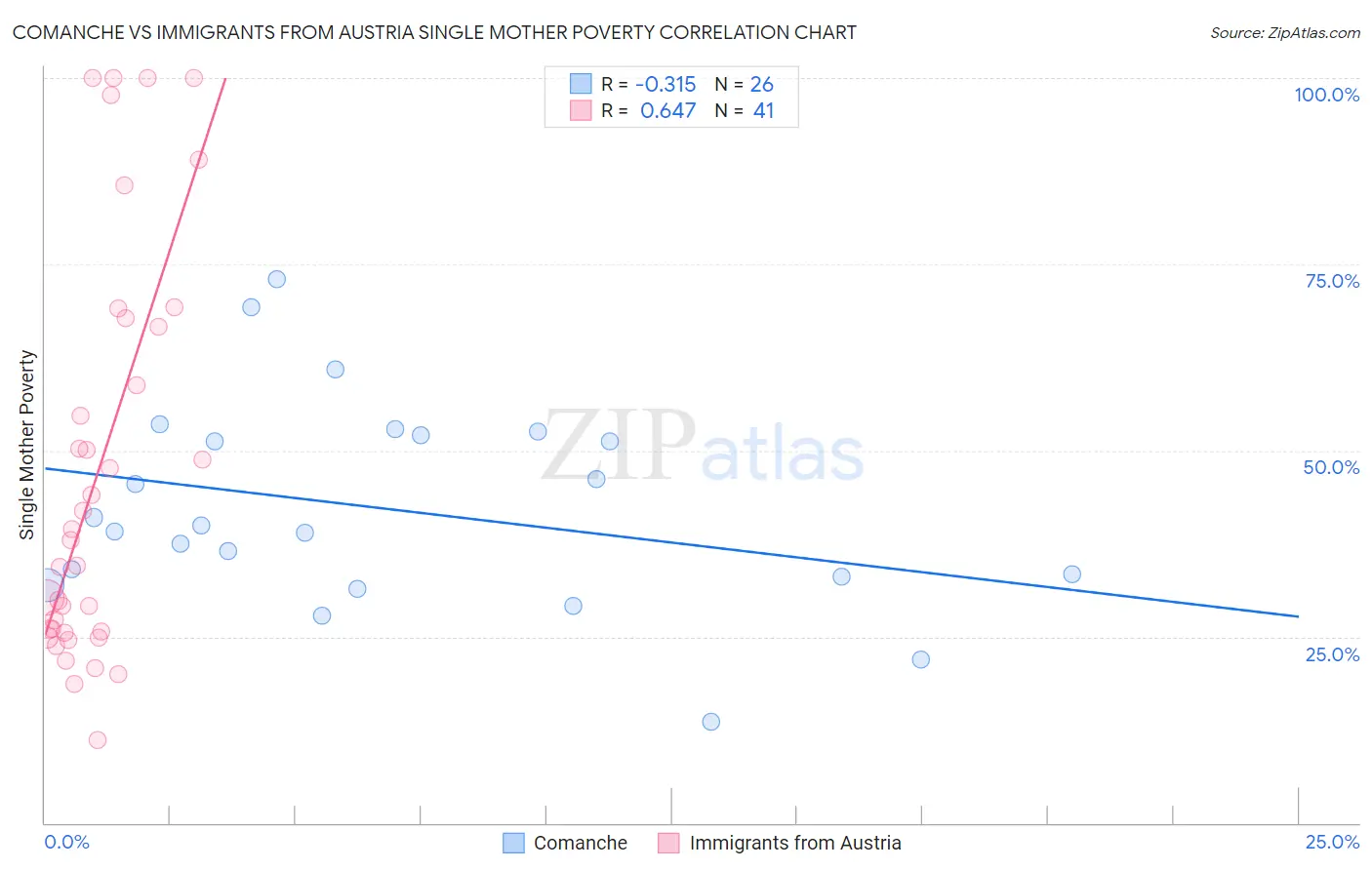 Comanche vs Immigrants from Austria Single Mother Poverty
