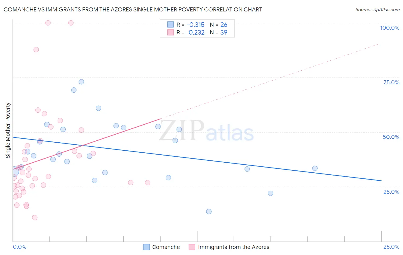Comanche vs Immigrants from the Azores Single Mother Poverty