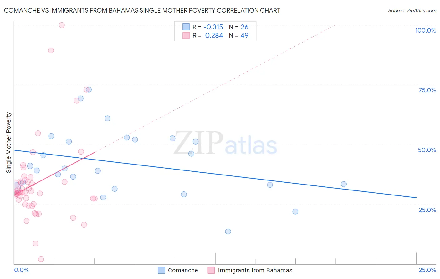 Comanche vs Immigrants from Bahamas Single Mother Poverty