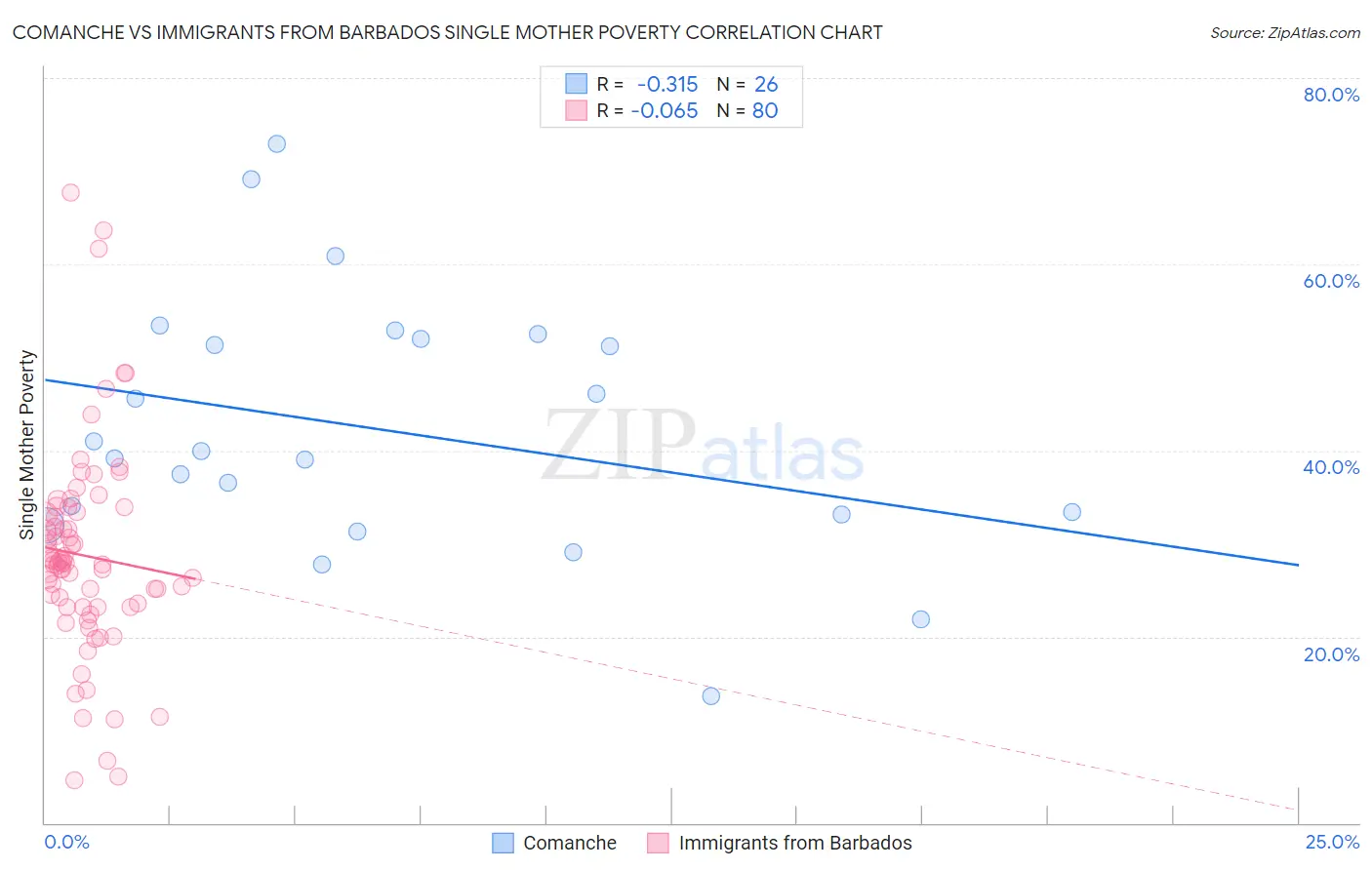 Comanche vs Immigrants from Barbados Single Mother Poverty