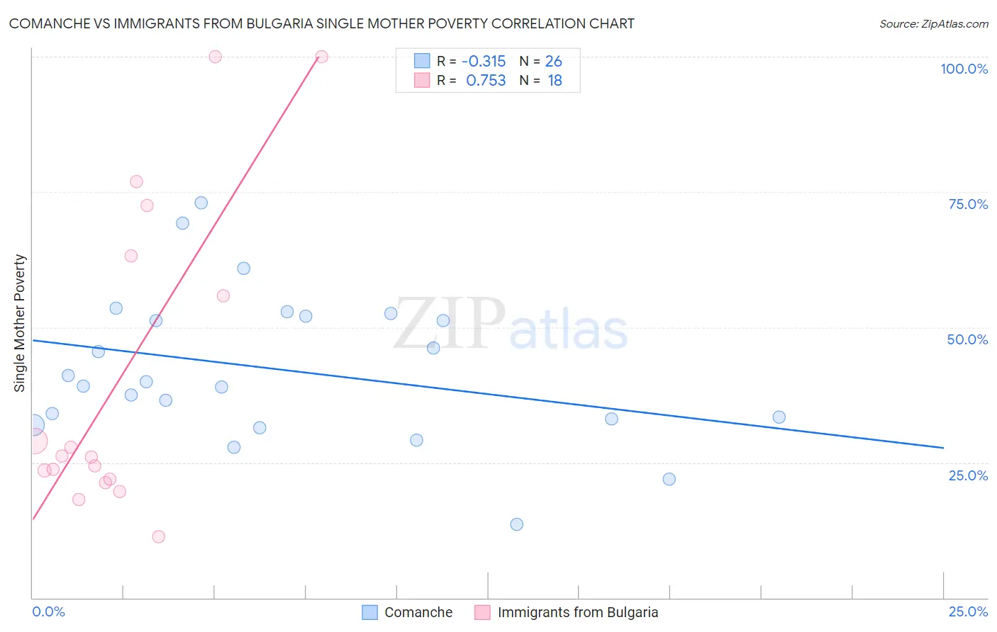 Comanche vs Immigrants from Bulgaria Single Mother Poverty