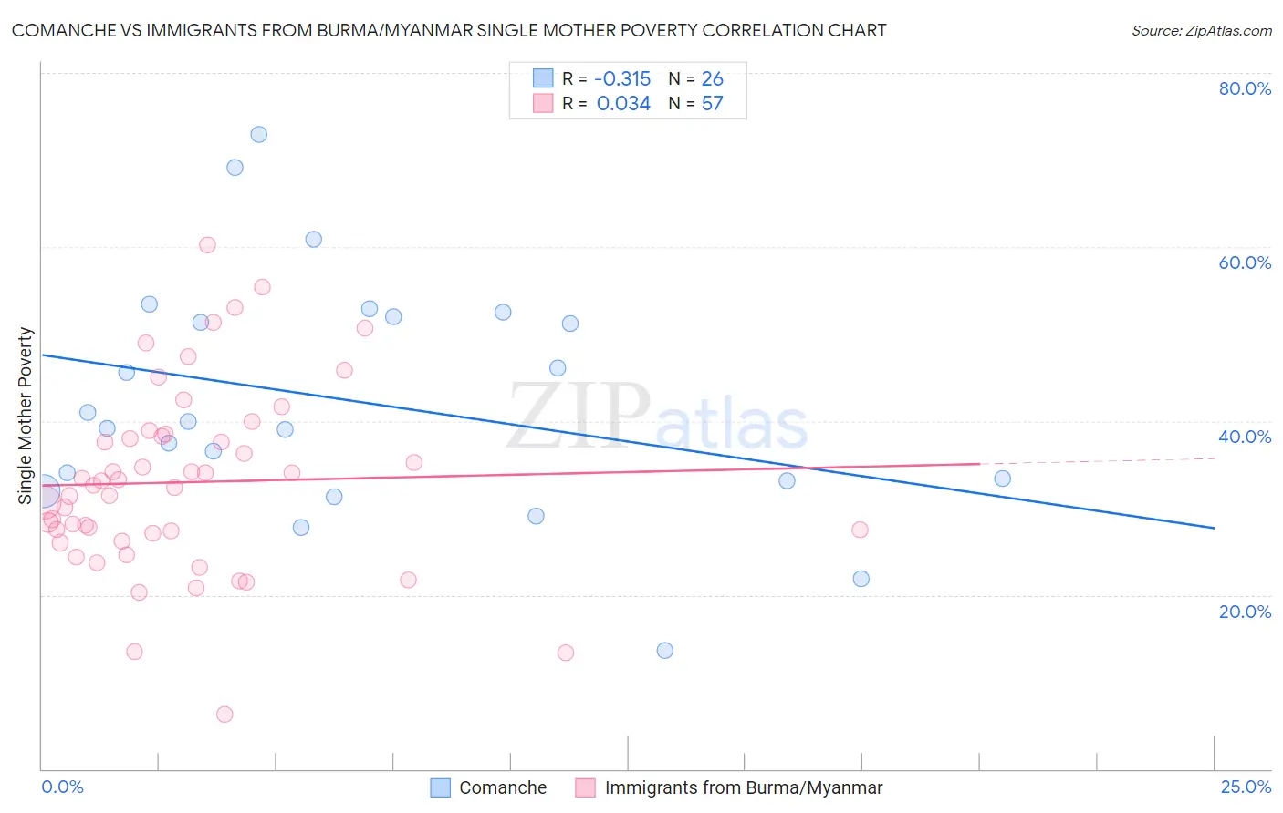 Comanche vs Immigrants from Burma/Myanmar Single Mother Poverty