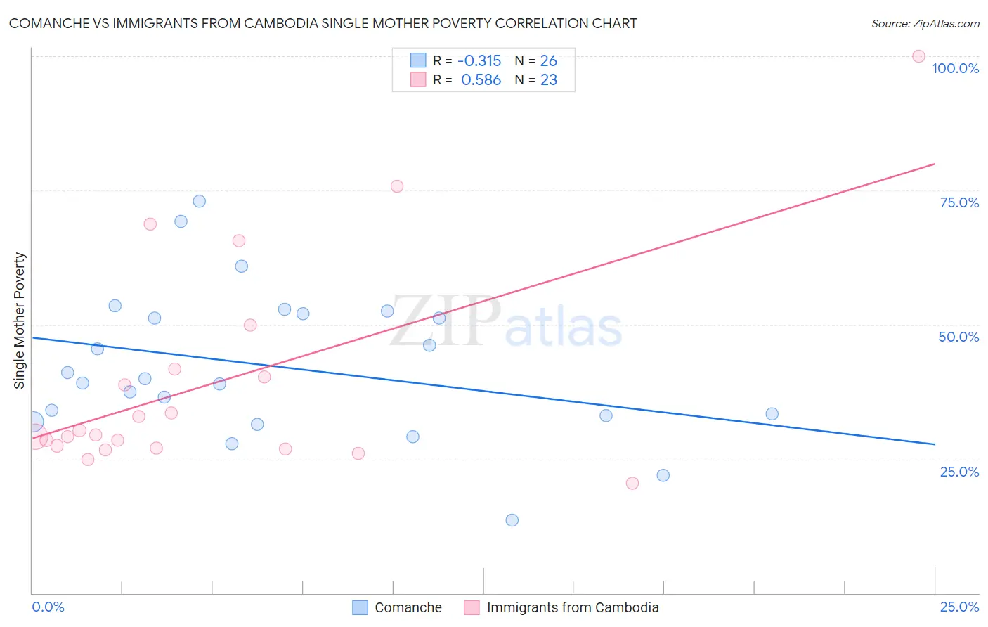 Comanche vs Immigrants from Cambodia Single Mother Poverty