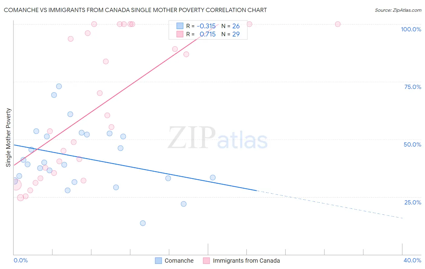 Comanche vs Immigrants from Canada Single Mother Poverty