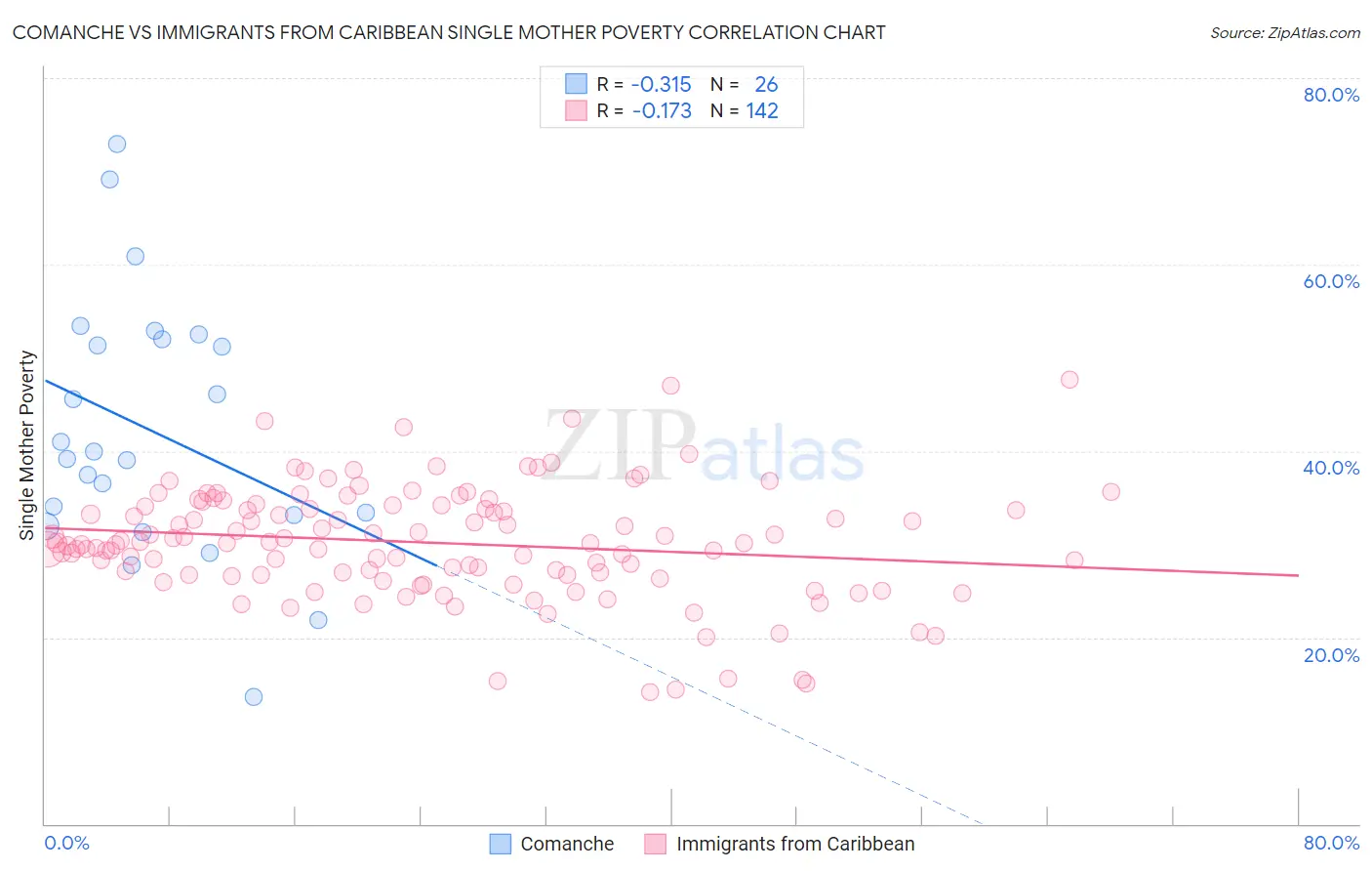 Comanche vs Immigrants from Caribbean Single Mother Poverty