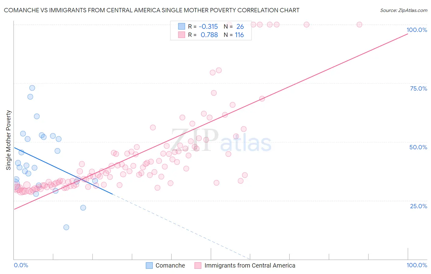 Comanche vs Immigrants from Central America Single Mother Poverty