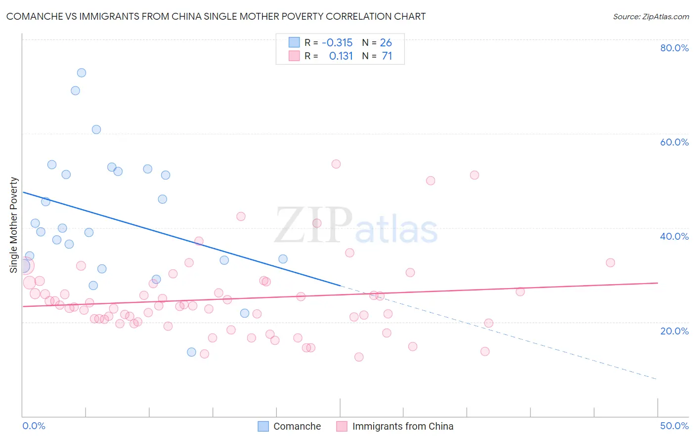 Comanche vs Immigrants from China Single Mother Poverty