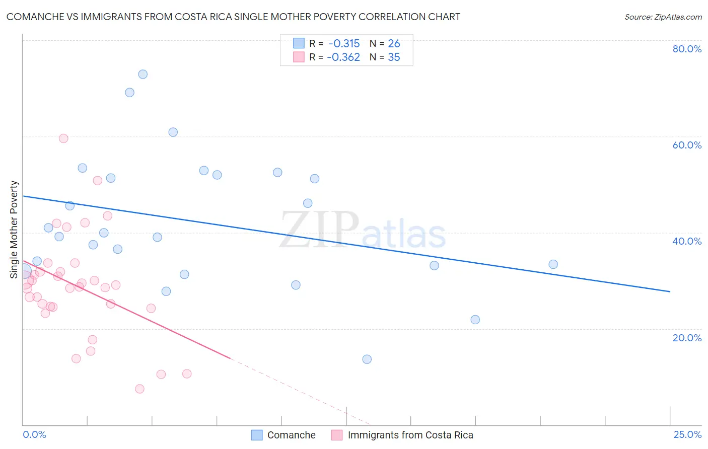 Comanche vs Immigrants from Costa Rica Single Mother Poverty