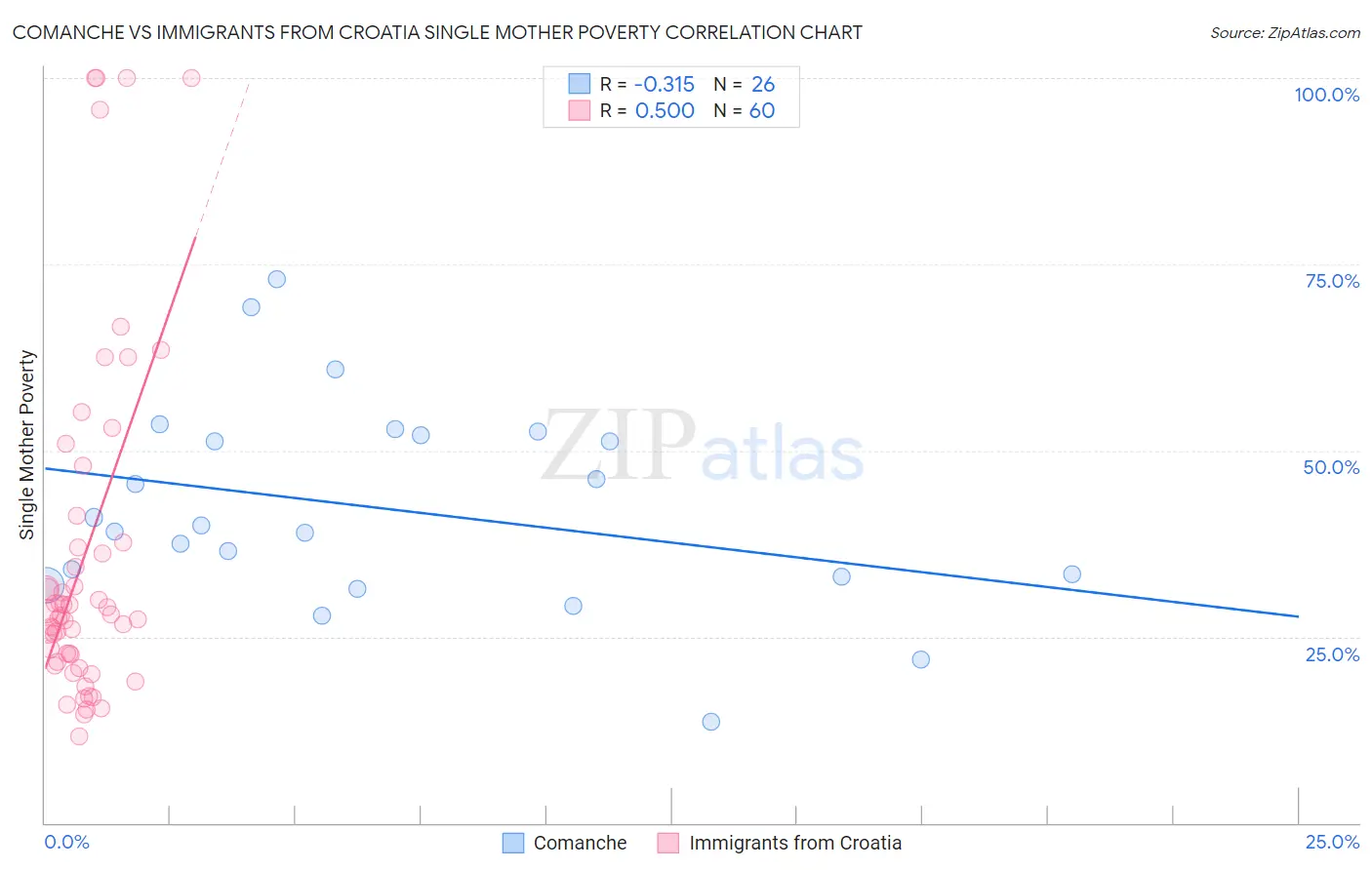 Comanche vs Immigrants from Croatia Single Mother Poverty