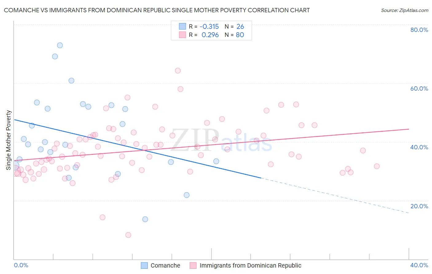 Comanche vs Immigrants from Dominican Republic Single Mother Poverty