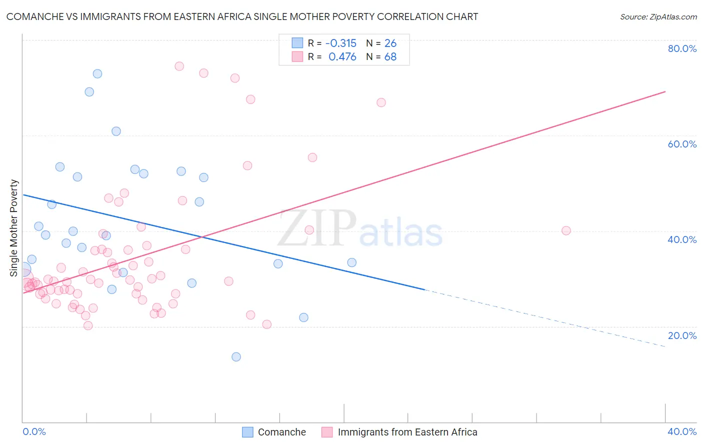Comanche vs Immigrants from Eastern Africa Single Mother Poverty