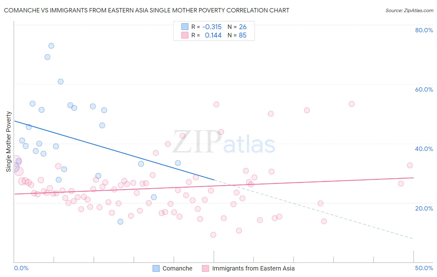 Comanche vs Immigrants from Eastern Asia Single Mother Poverty