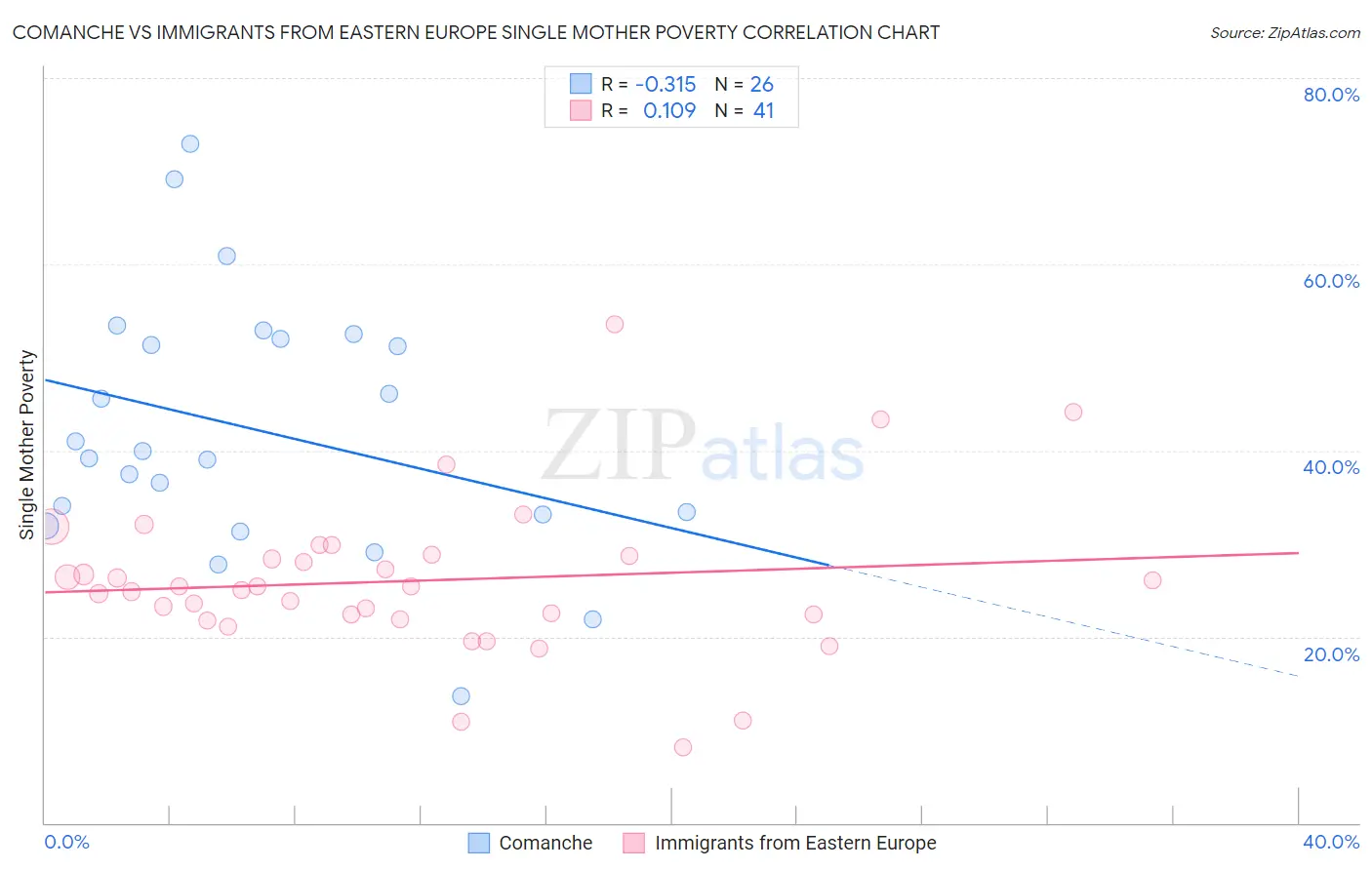 Comanche vs Immigrants from Eastern Europe Single Mother Poverty