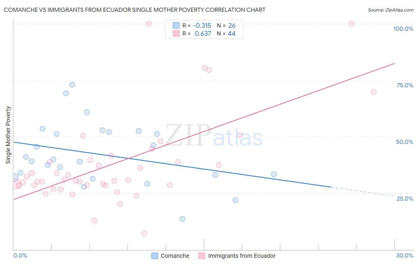 Comanche vs Immigrants from Ecuador Single Mother Poverty