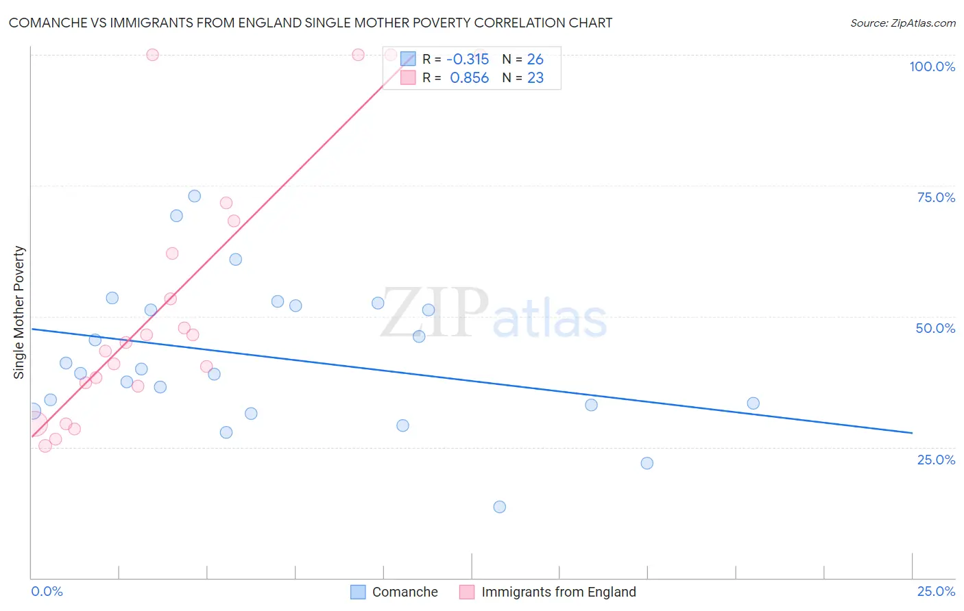 Comanche vs Immigrants from England Single Mother Poverty