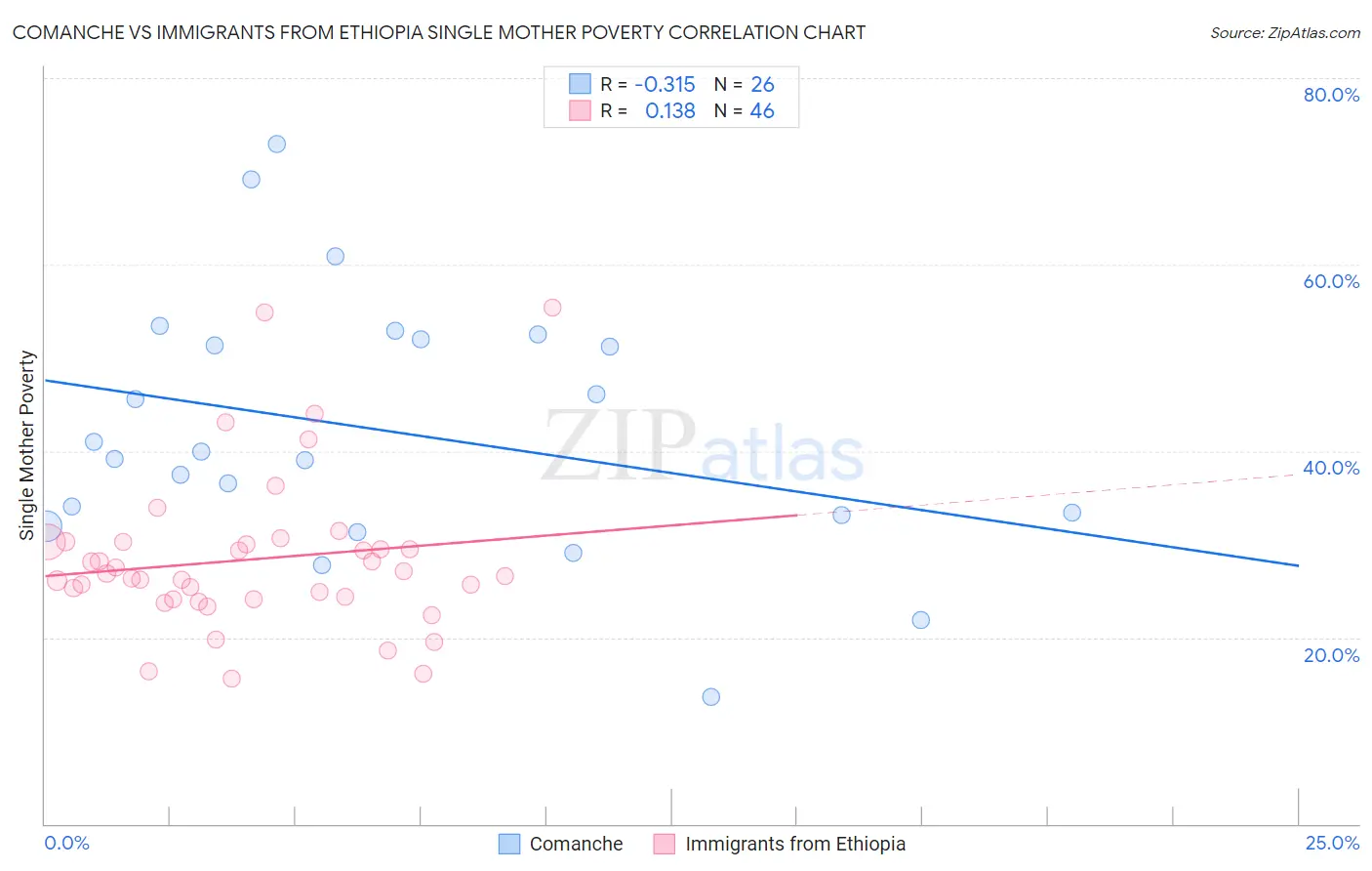 Comanche vs Immigrants from Ethiopia Single Mother Poverty