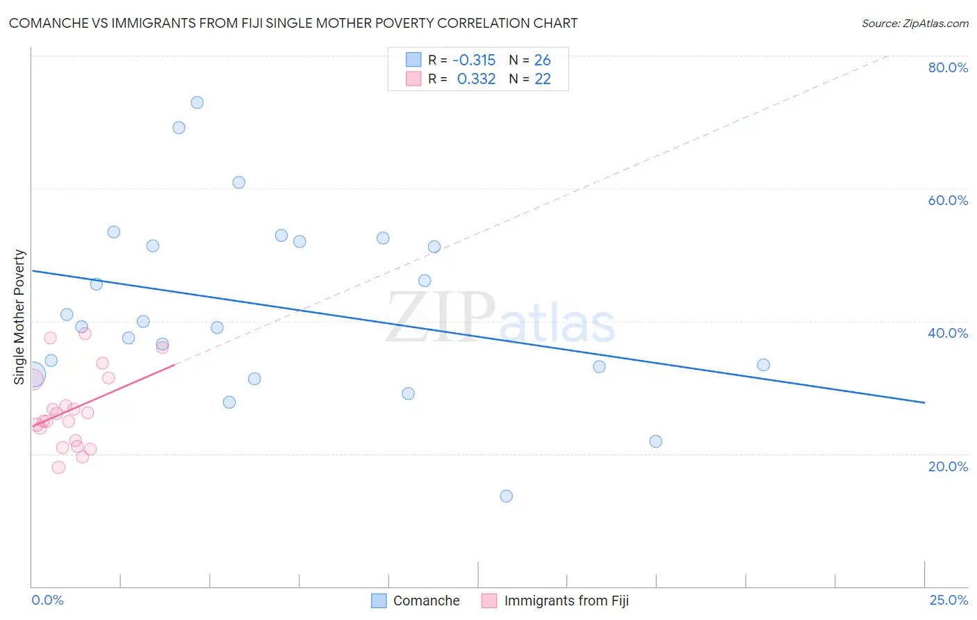 Comanche vs Immigrants from Fiji Single Mother Poverty