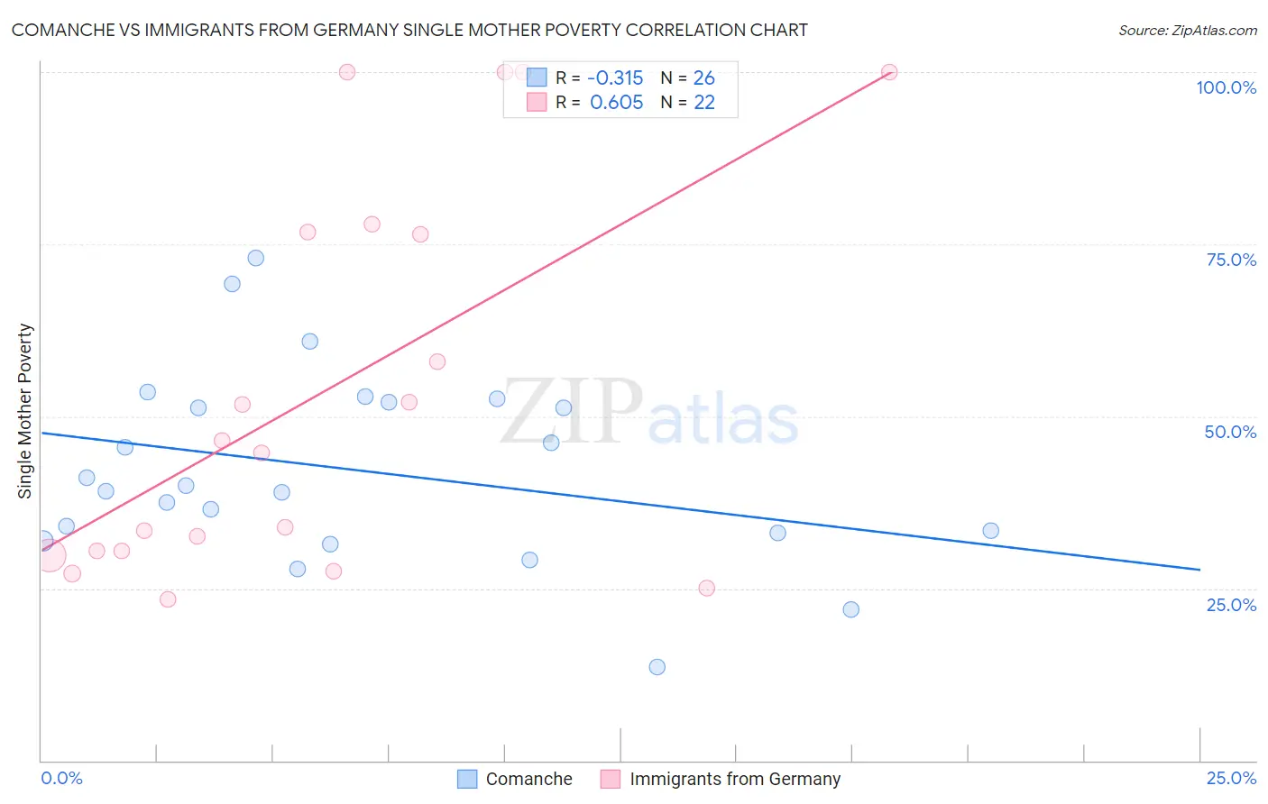 Comanche vs Immigrants from Germany Single Mother Poverty
