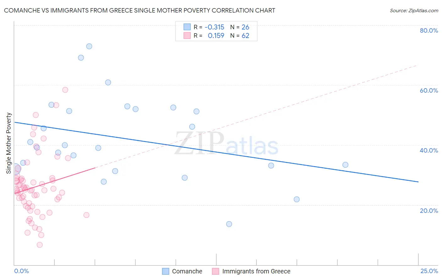 Comanche vs Immigrants from Greece Single Mother Poverty
