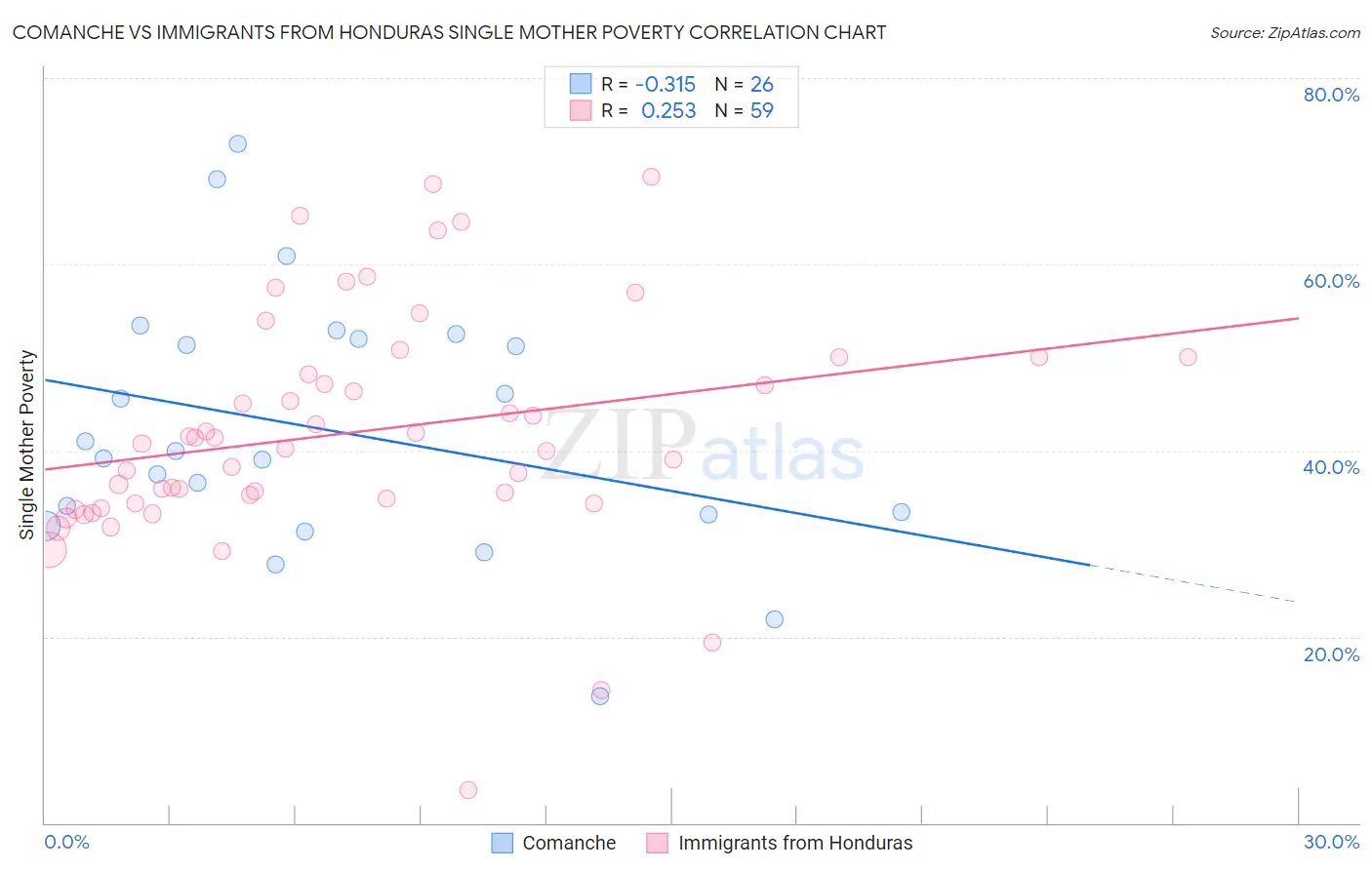 Comanche vs Immigrants from Honduras Single Mother Poverty