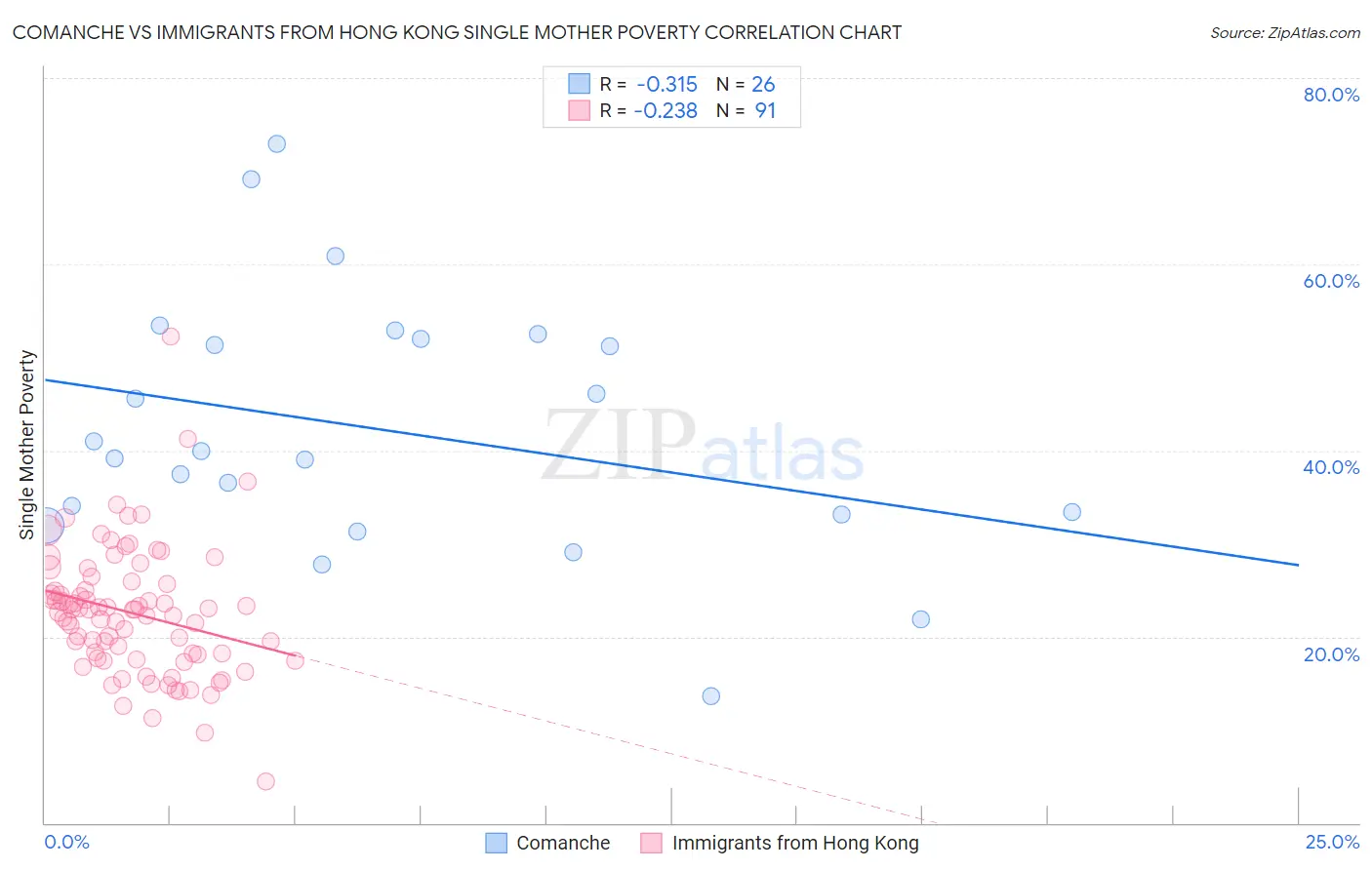 Comanche vs Immigrants from Hong Kong Single Mother Poverty