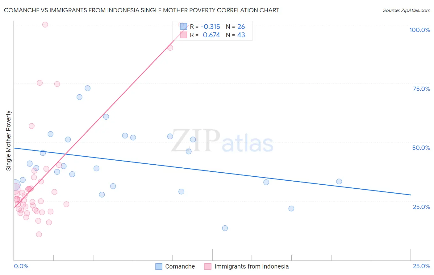 Comanche vs Immigrants from Indonesia Single Mother Poverty