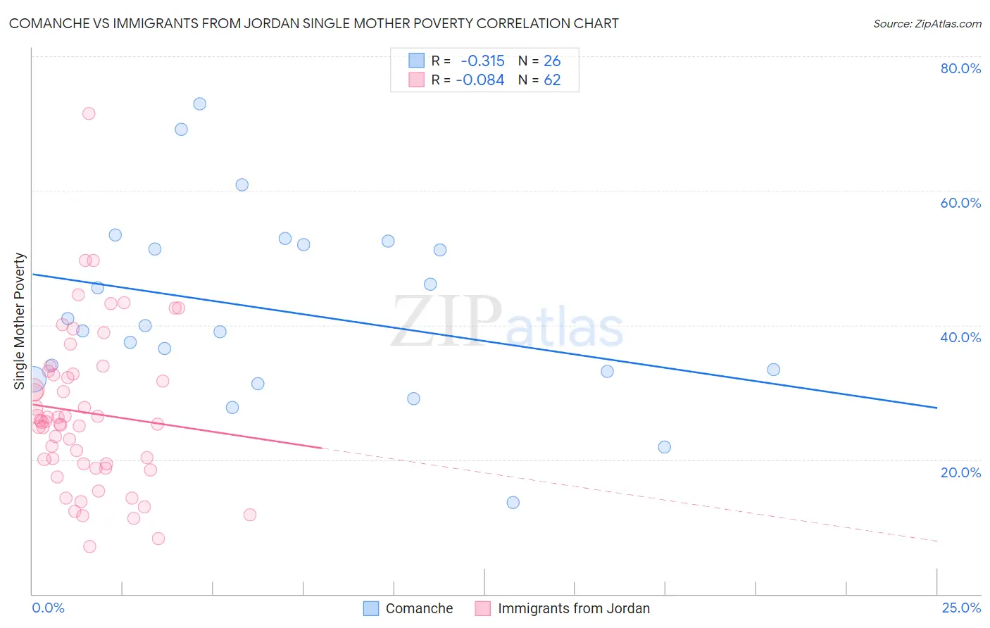 Comanche vs Immigrants from Jordan Single Mother Poverty