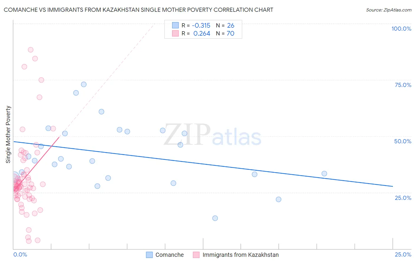Comanche vs Immigrants from Kazakhstan Single Mother Poverty
