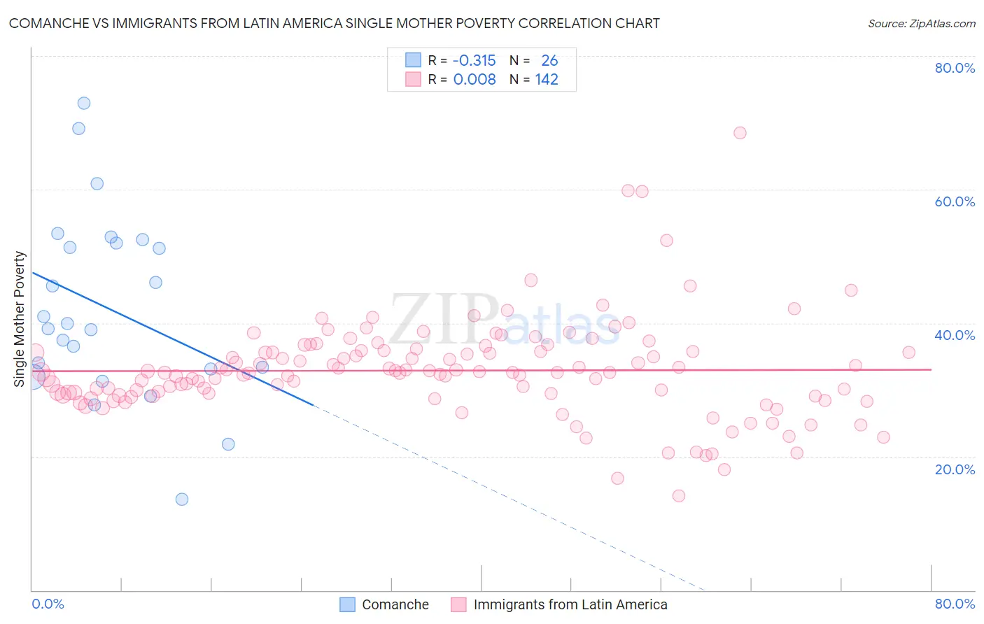 Comanche vs Immigrants from Latin America Single Mother Poverty