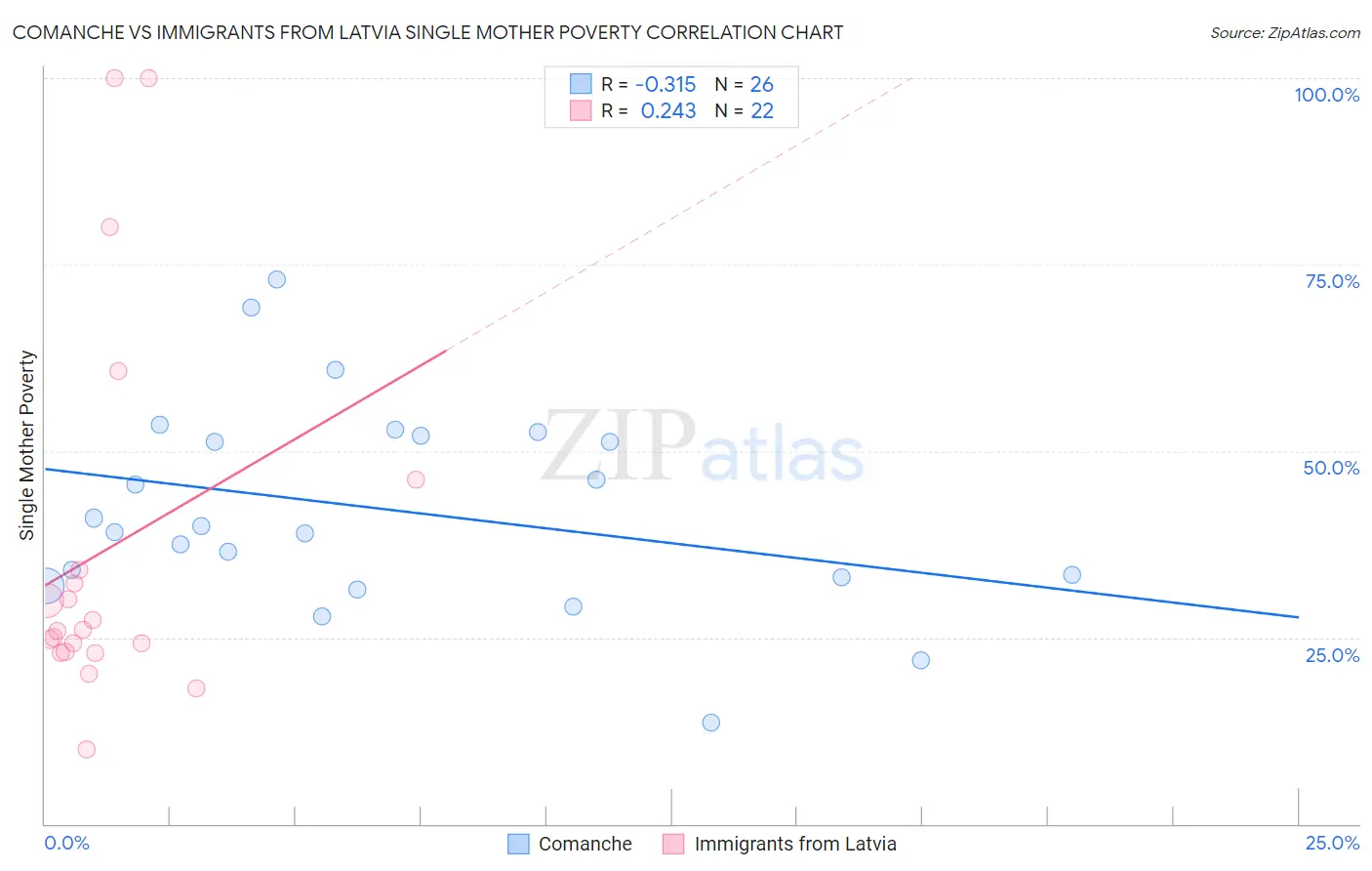 Comanche vs Immigrants from Latvia Single Mother Poverty